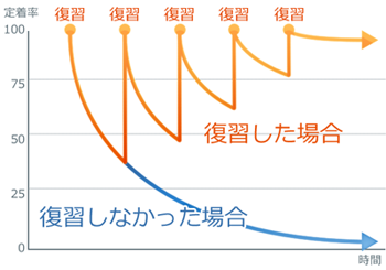 忘却曲線